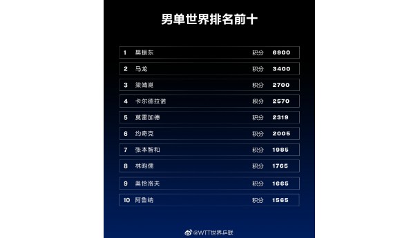國際乒聯(lián)排名更新，樊振東陳夢(mèng)領(lǐng)跑，國乒男女7人上榜前10