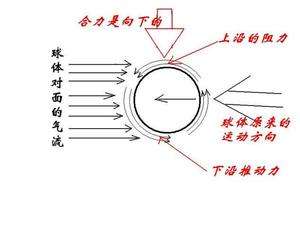 弧圈球原理示意圖