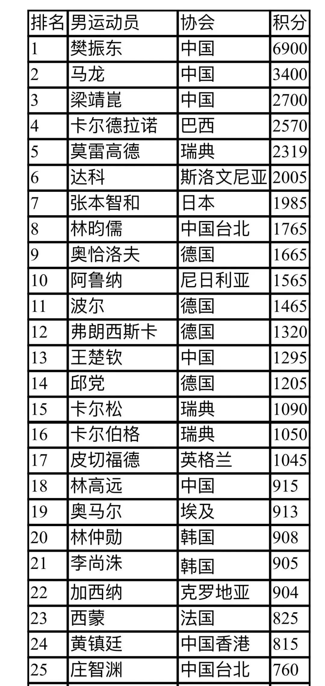 世界排名“大換血”，樊振東