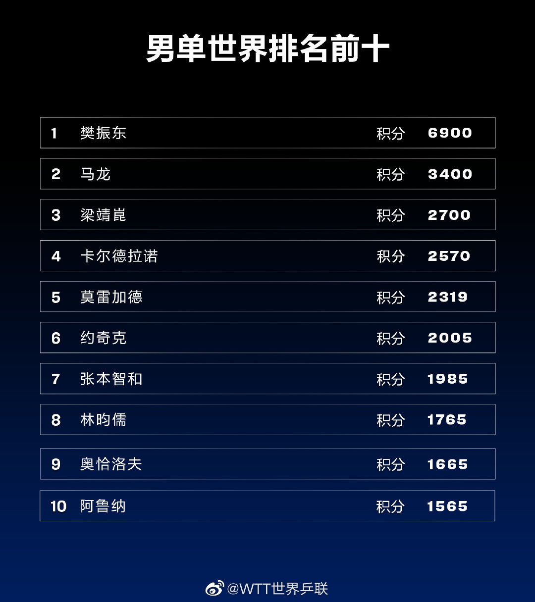 國際乒聯(lián)排名更新