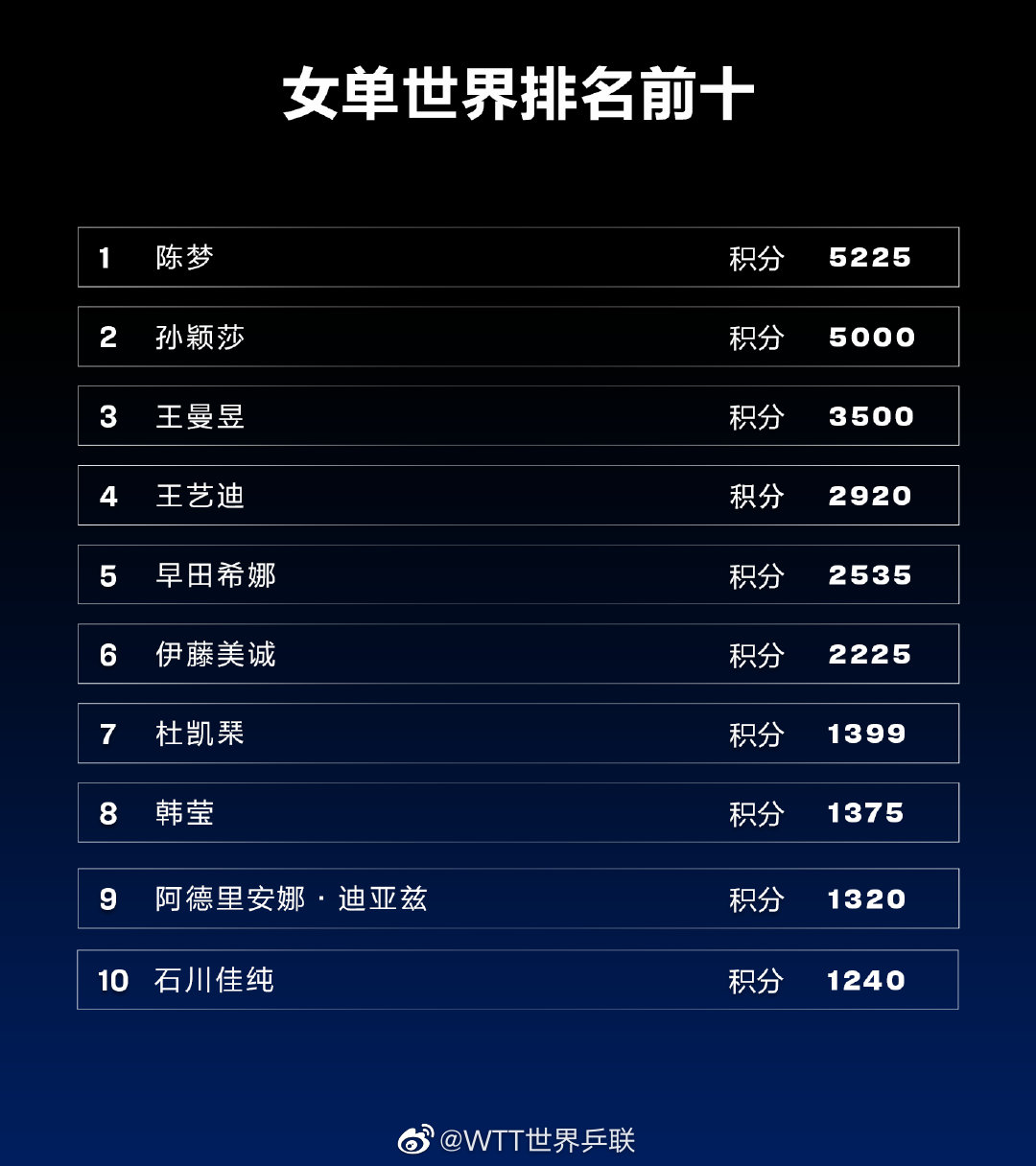 國際乒聯(lián)排名更新