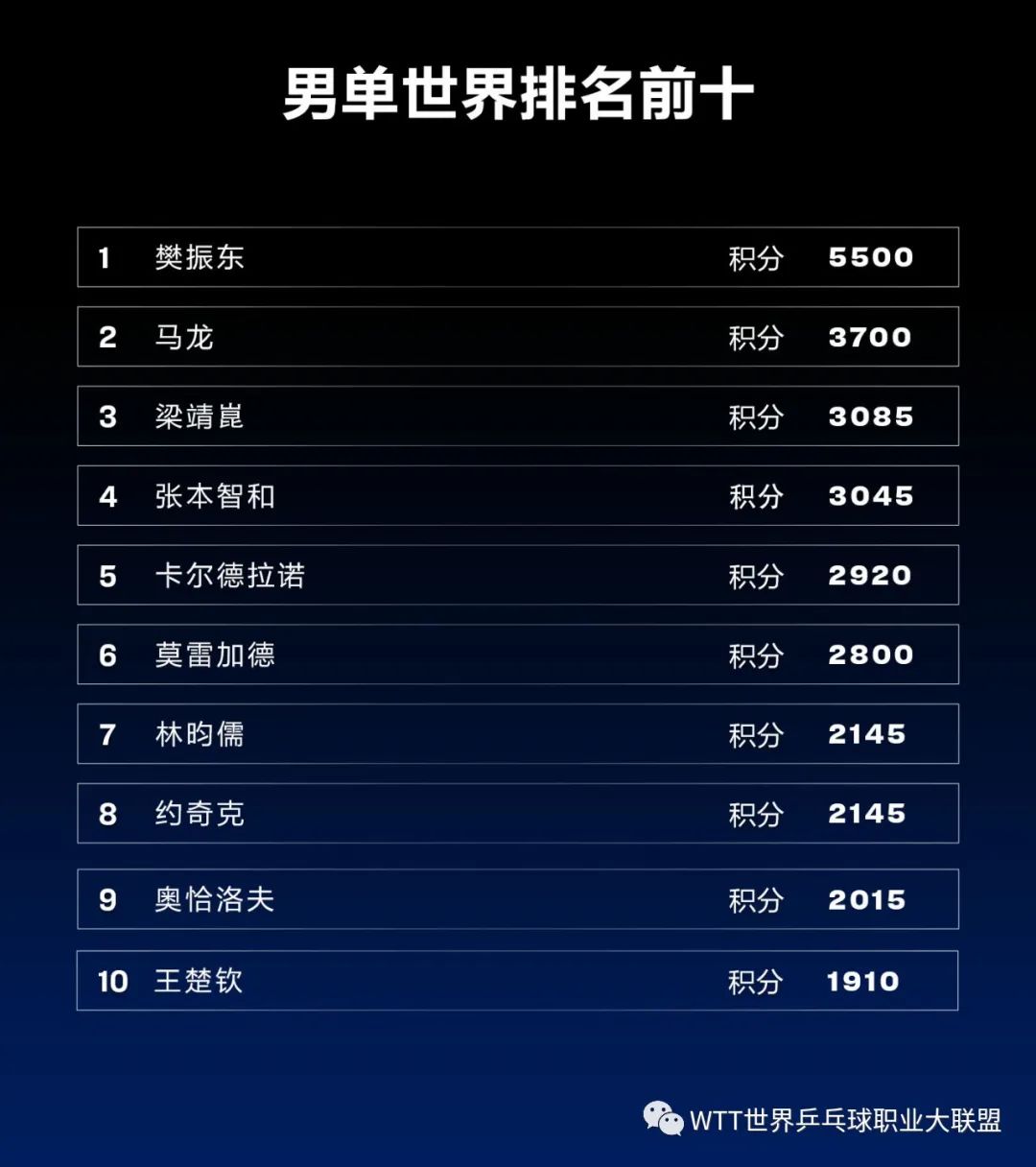 男單方面世界排名