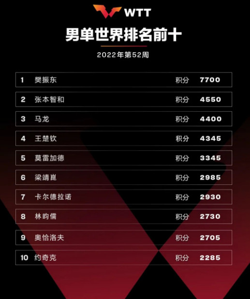 國際乒聯2022年第52周世界排名